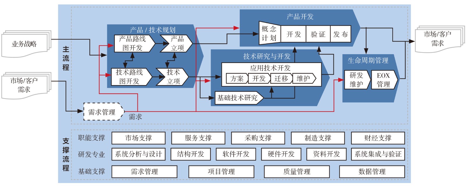 航空發動機產品開發流程階段劃分